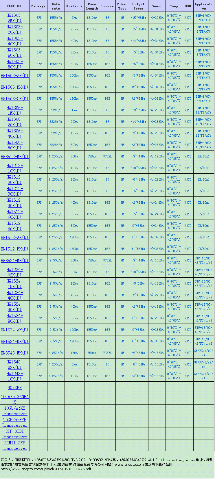 ǧ׆ģpw70 ( SFP 1.25Gb/s 60km 1550nm ) 
PI:2009-11-12