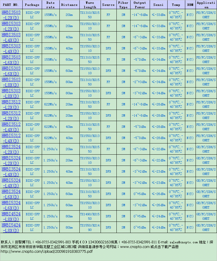 ǧ׆ģw40 ( BIDI-SFP LC 1.25Gb/s 40km 1 
PI:2009-11-12